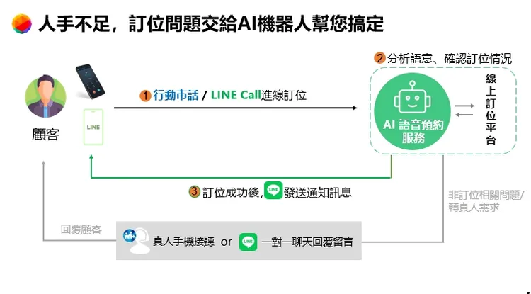 LINE為餐飲業加入AI服務解決訂位問題。LINE提供。