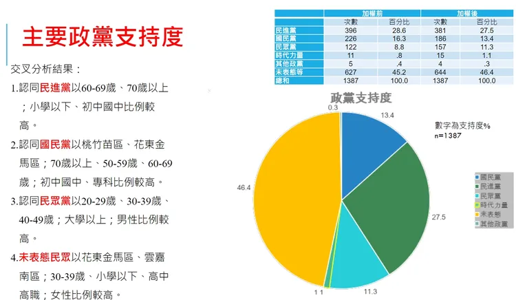 菱傳媒今公布最新民調。菱傳媒提供