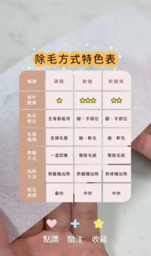 除毛方式比較表。TikTok@miniyang2016 提供