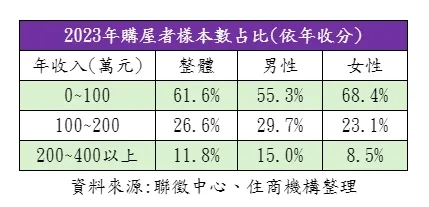 2023年購屋者年薪統計