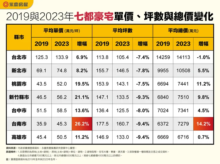 2019與2023年七都豪宅單價、坪數與總價變化
