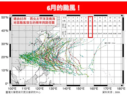6月颱風數增多!專家指「侵台機率升高」 曝關鍵因素
