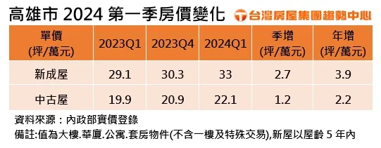 高雄2024Q1房價變化