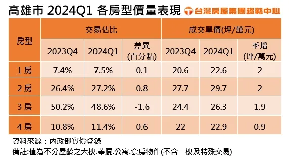 高雄2024Q1各房型價量