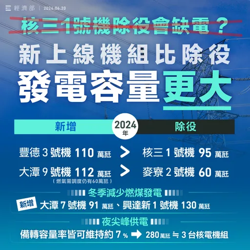 近期停跳電頻傳經長重申「沒缺電」 7月起用電量公開透明化