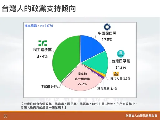 6月政黨支持度民調出爐 藍白總和輸給「這個政黨」