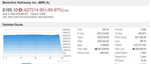 紐約證交所出狀況波克夏暴跌99% 多檔股票緊急暫停交易