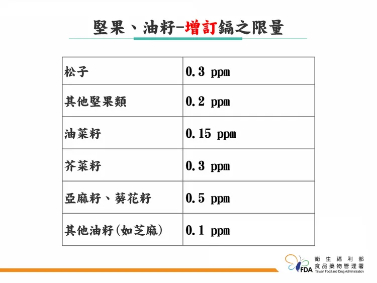 食藥署新規定。食藥署提供