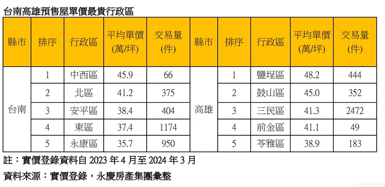 台南與高雄行政區預售屋單價排行