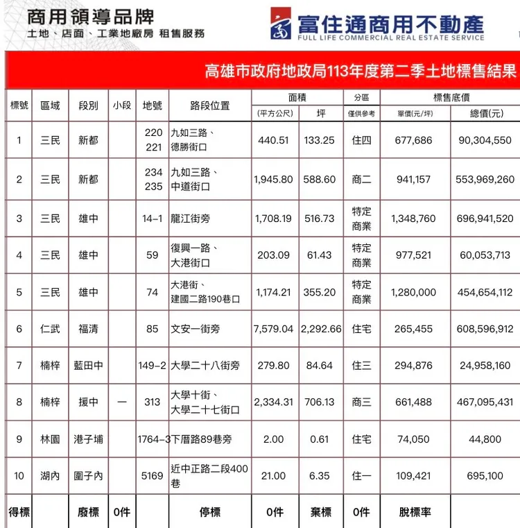 此次土地標售明細。富住通商用不動產整理