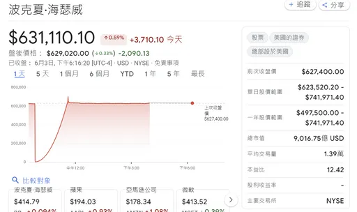 「股神」旗下波克夏股价闪崩99.97%!纽交所虚惊2小时 原因曝光