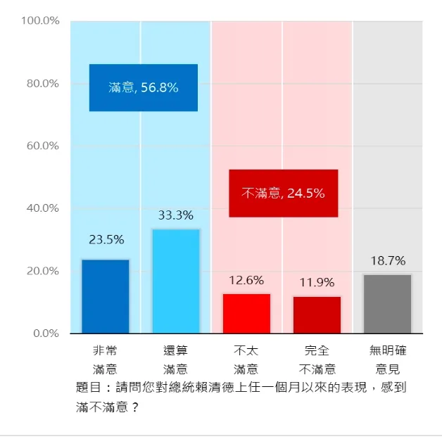 賴清德施政滿意度。新台灣國策智庫提供