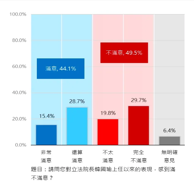 韓國瑜滿意度。新台灣國策智庫提供