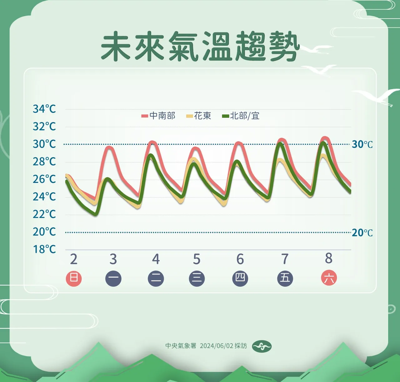 一週氣溫趨勢。氣象署提供