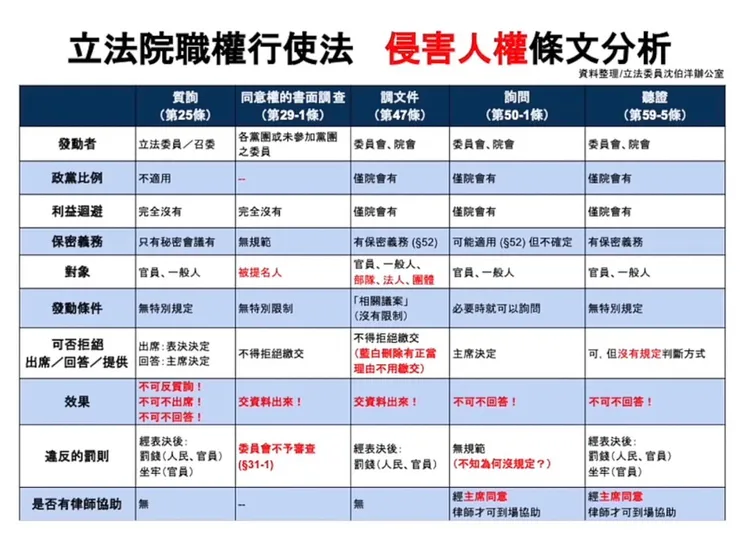 立院職權行使法侵害人權條文分析。圖片來源/沈伯洋辦公室。