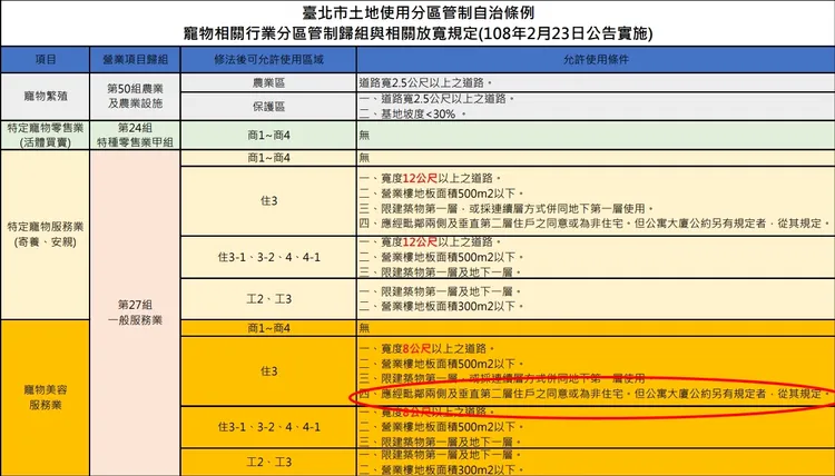 臺北市土地使用分區管制自治條例中規定，道路8公尺以上住宅區開寵物美容店需3名屋主同意書。翻攝自臺北市土地使用分區管制自治條例