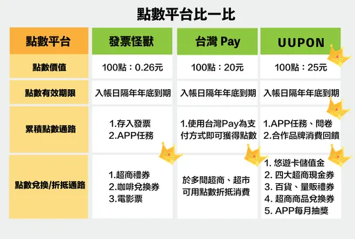 為小資族省荷包！累積點數最有感的平台UUPON APP