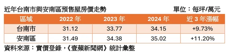 台南與安南區預售屋房價走勢