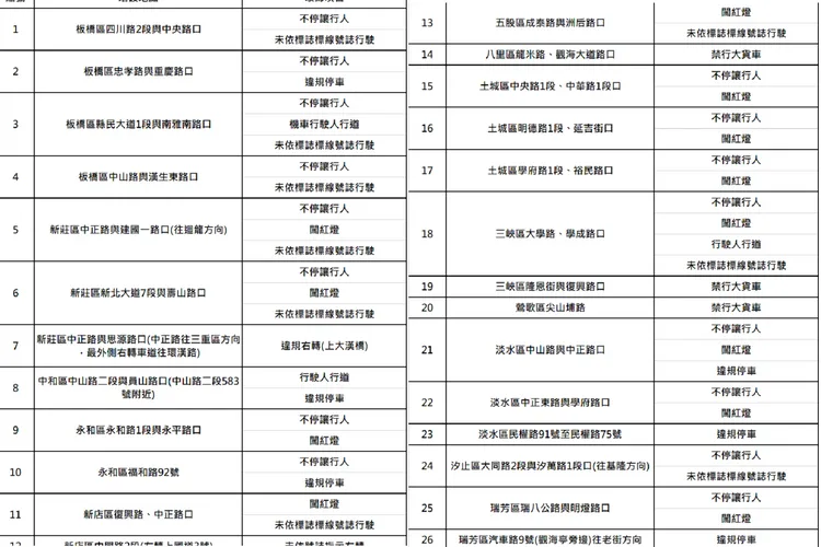 警方公布的科技執法地點。警方提供