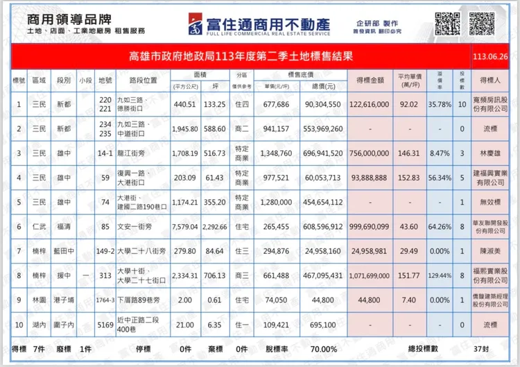 土地標售明細。富住通授權提供