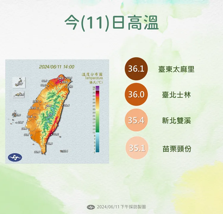 今日高溫。氣象署提供