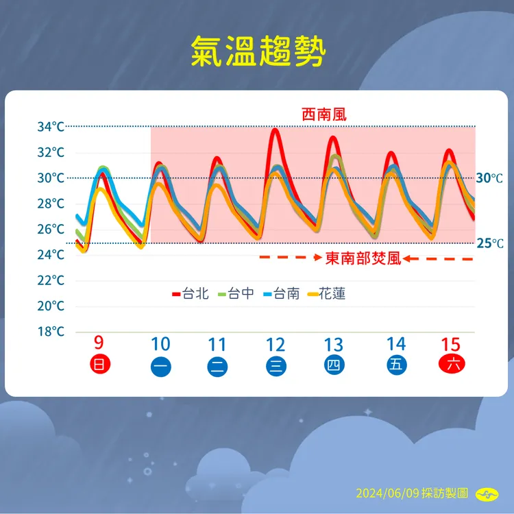 一週氣溫趨勢。氣象署提供