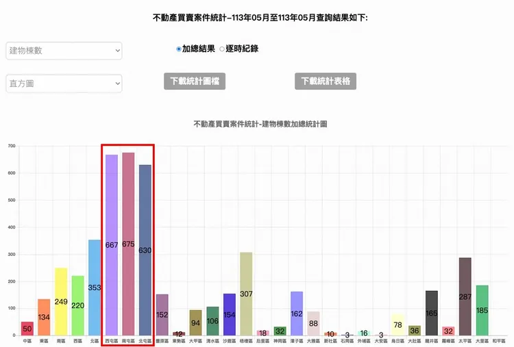 5月份台中市三屯區交易量出現消長，成熟地段的西、南屯區交易量超越重劃區林立的北屯區，反映出購屋回歸市中心的訊號。