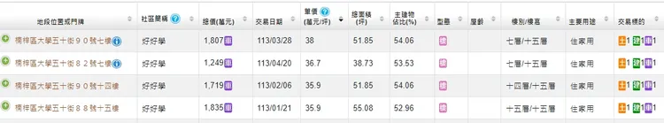 「居興好好學」實價登錄