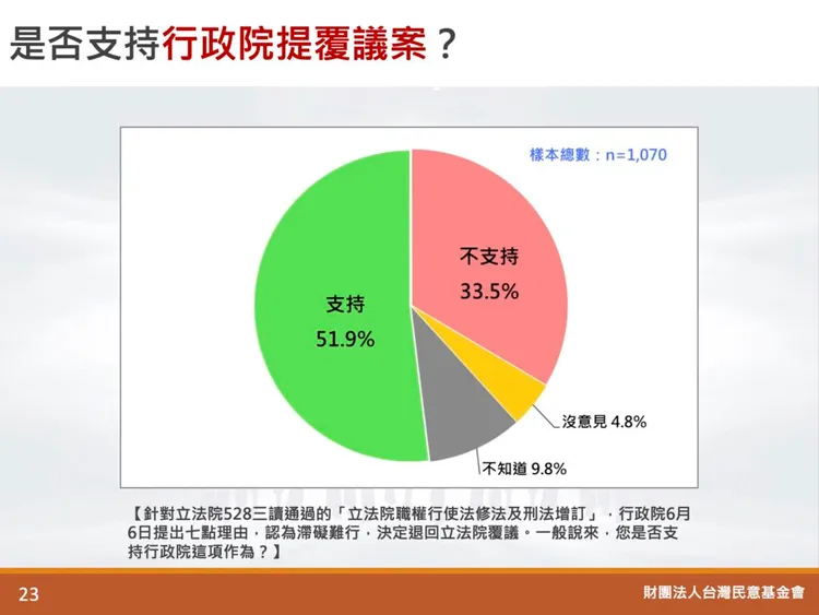 台灣民意基金會針對「是否支持行政院提覆議案」進行民調的數據。圖片來源台灣民意基金會。
