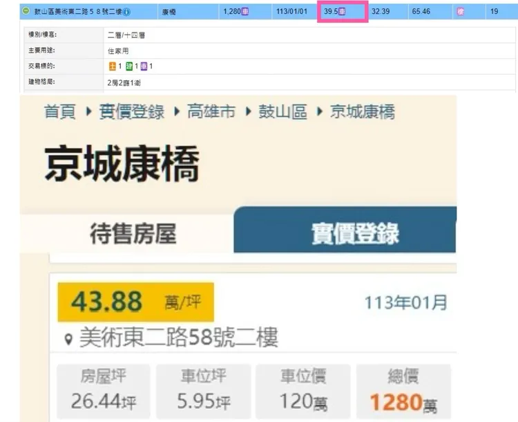 相同標的物因計算方式不同，導致樂居網計算單價與實登有差距。翻攝樂居網與實登
