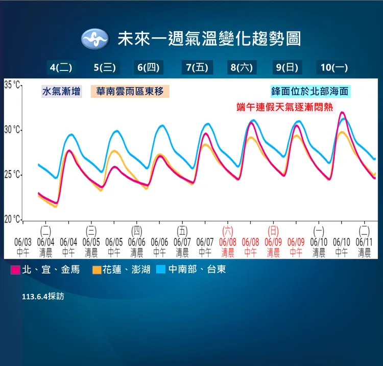 未來一週溫度趨勢。氣象署提供
