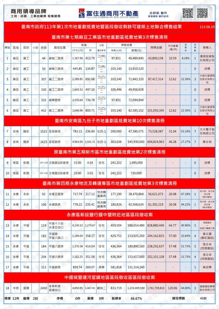 今日標售內容。富住通授權提供