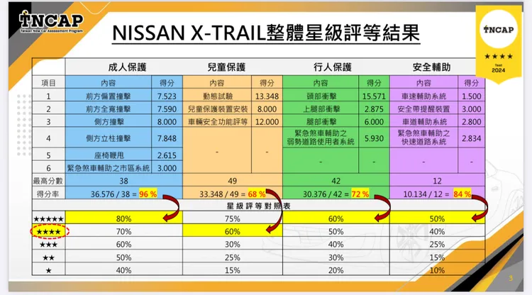 NISSAN X-TRAIL於四大安全領域得分率中，車型整體星級評等為四顆星。公共運輸及監理司提供