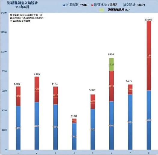 昨天（8日）端午連假第一天，入境澎湖就有13202人。澎湖縣旅遊處提供