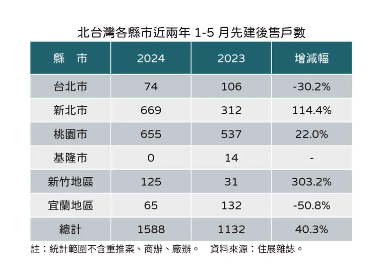 北台灣先建後售指標個案