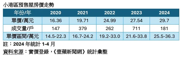 小港區預售屋房價走勢