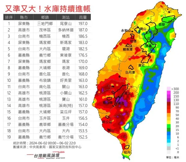 水庫進帳排行。翻攝《台灣颱風論壇|天氣特急》臉書