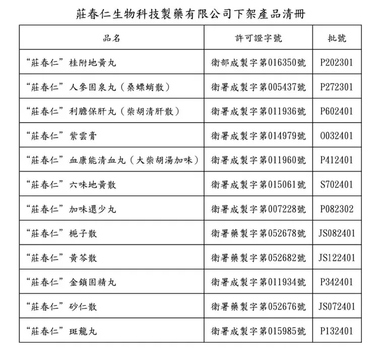 衛福部8日公布，莊春仁生物科技製藥有限公司在非核准生產區域製造中藥產品，且藥品中含不明粉末，涉嫌製造偽藥，回收下架紫雲膏等12批次產品。衛福部提供