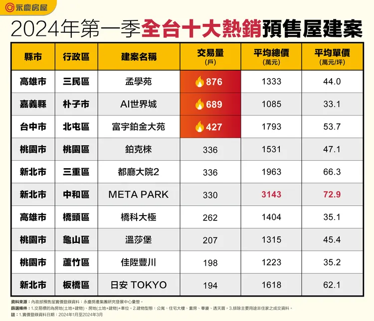 2024年第一季全台十大熱銷預售屋建案