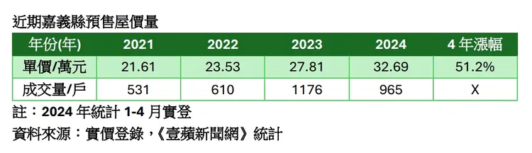 嘉義縣預售屋房價走勢