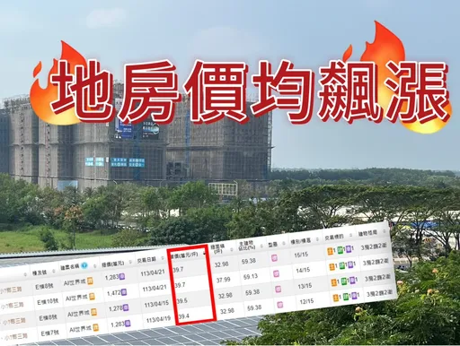 科技廠進駐投資置產客搶房　嘉義縣4年預售屋暴漲51%