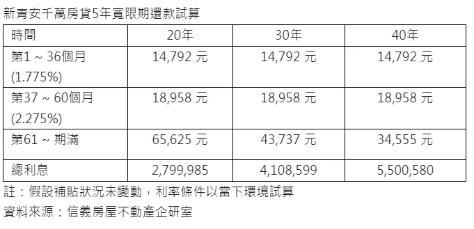 新青安貸款還款年限支出表