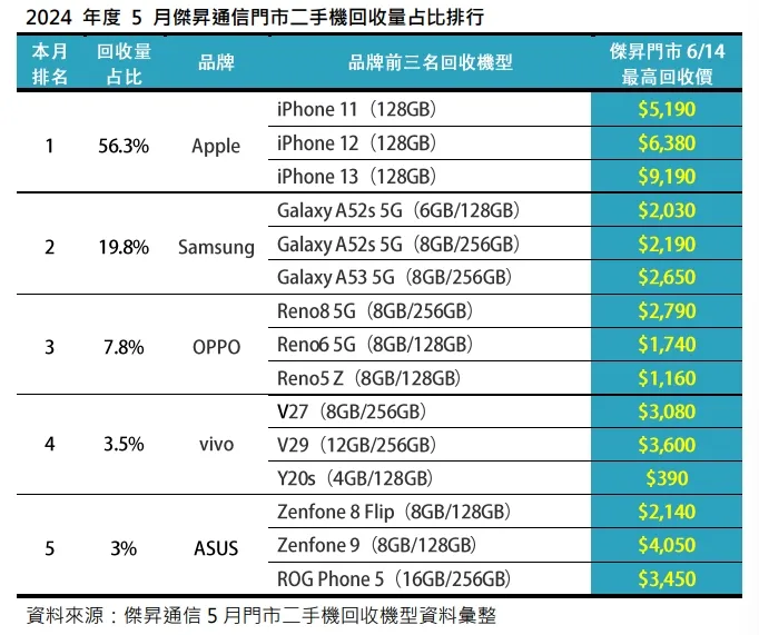 2024年5月傑昇通信門市二手機回收量占比排行。傑昇通信提供。