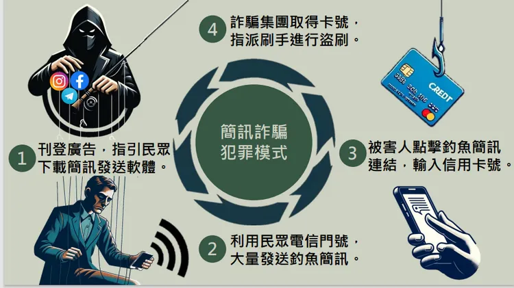 簡訊詐騙犯罪模式。警方提供