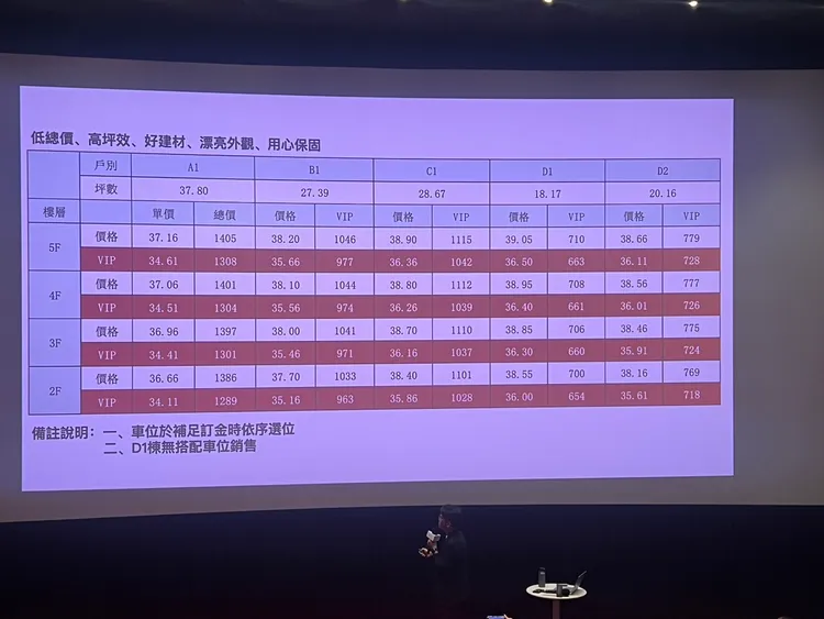 建案今日早鳥價落在34.5-36.5萬元，比區域大樓便宜，但住家多了3-3.5坪空間。葉家銘攝