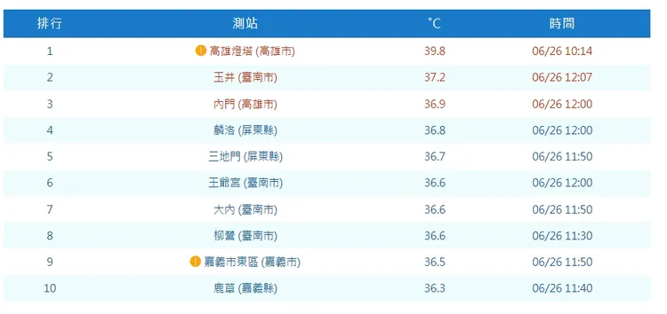 高溫排行。氣象署提供