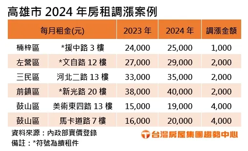高雄2024年房租調漲案例