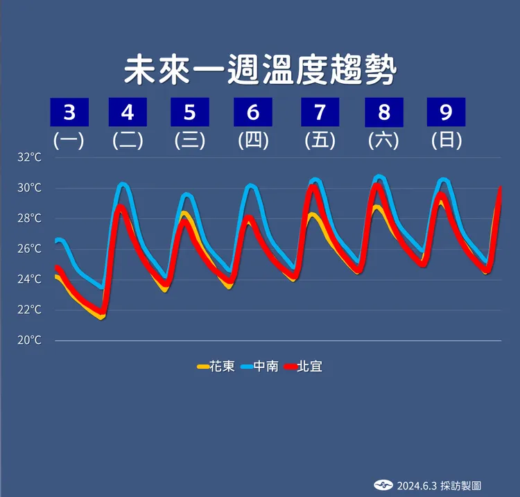未來一週溫度趨勢。氣象署提供