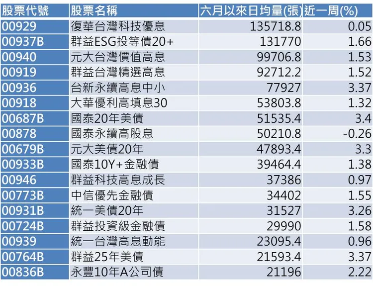 群益投信提供