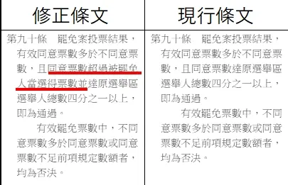 若國民黨《選罷法》通過，罷免同意票需≥「當選得票數+1」罷免才會通過。圖片截自立法院議事暨公報資訊網資料。